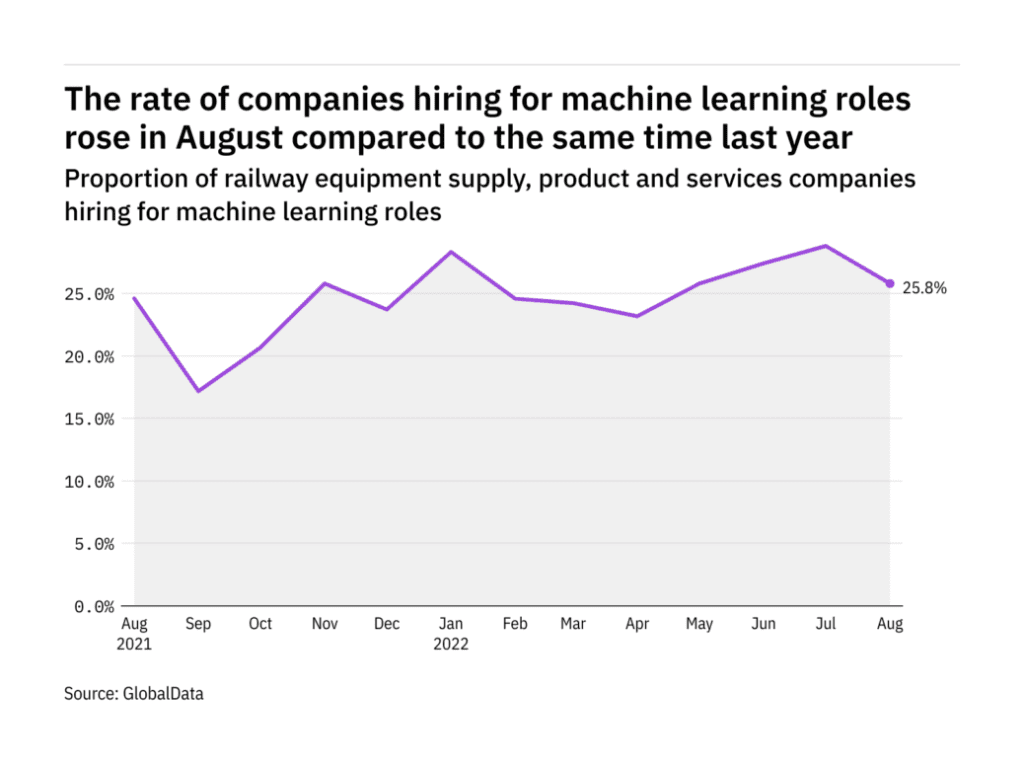 Die Einstellungszahlen für maschinelles Lernen in der Bahnindustrie sind im August 2022 gestiegen